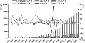 图2-3 浙江省工、农业总产值及增速（1978～2017年）