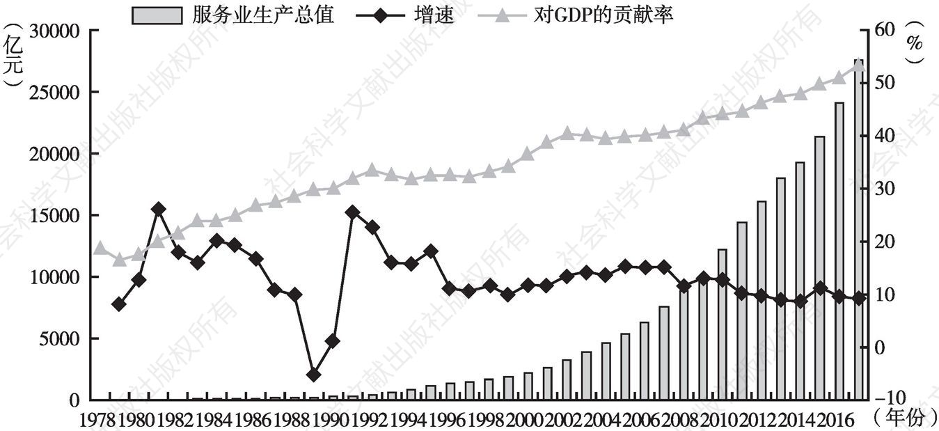 图2-4 浙江服务业生产总值及增速（1978～2017年）