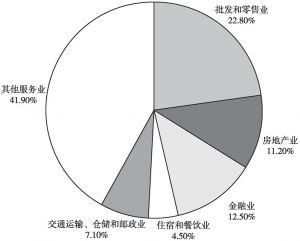 图2-5 2017年浙江省第三产业增加值构成