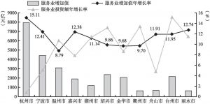 图2-6 2017年浙江省各地市服务业增加值