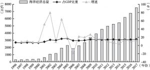 图2-7 浙江海洋经济（1996～2017）