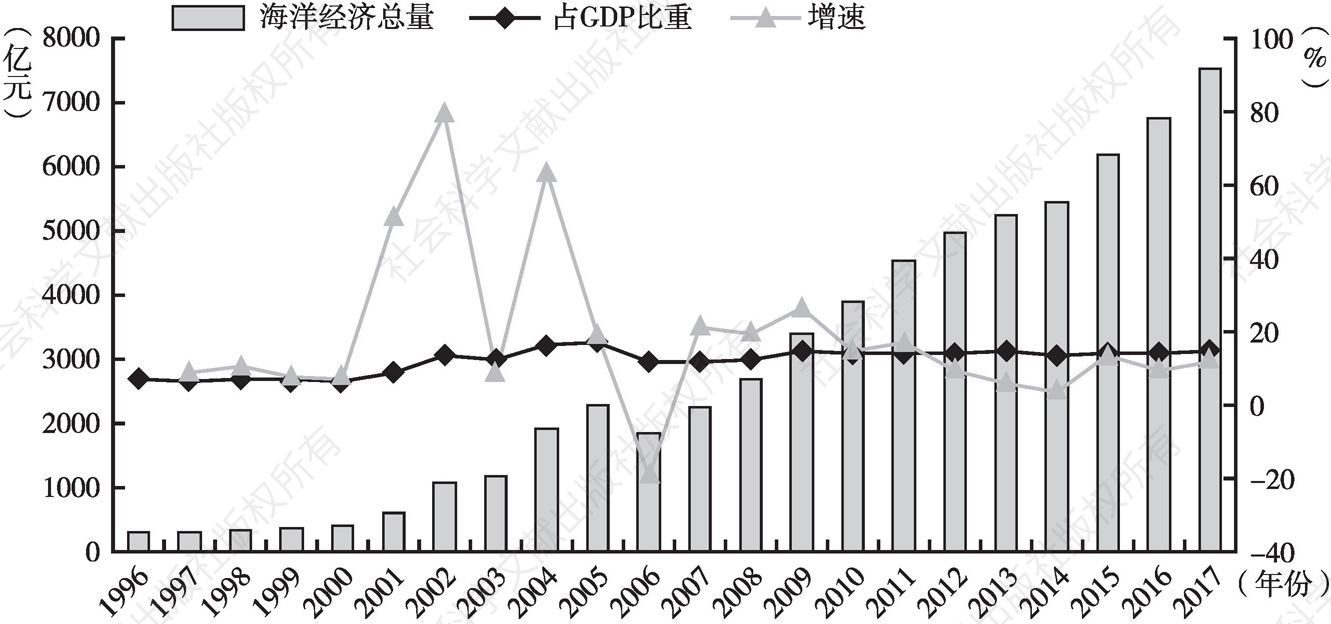 图2-7 浙江海洋经济（1996～2017）