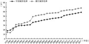 图2-9 中国和浙江的城市化率（1978～2017）