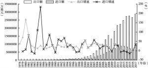 图2-10 浙江的进出口贸易（1978～2017）