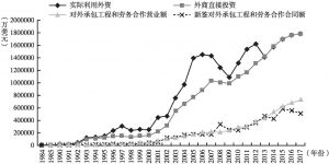 图2-11 浙江实际利用外贸和对外经济合作（1984～2017）