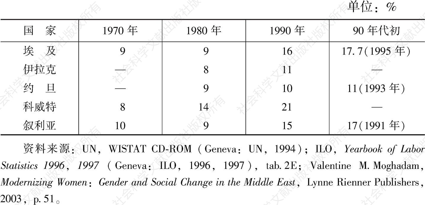 表6-1 部分阿拉伯国家女性就业率的增长