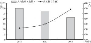 图3 珠江文体的人均创收及员工人数变化