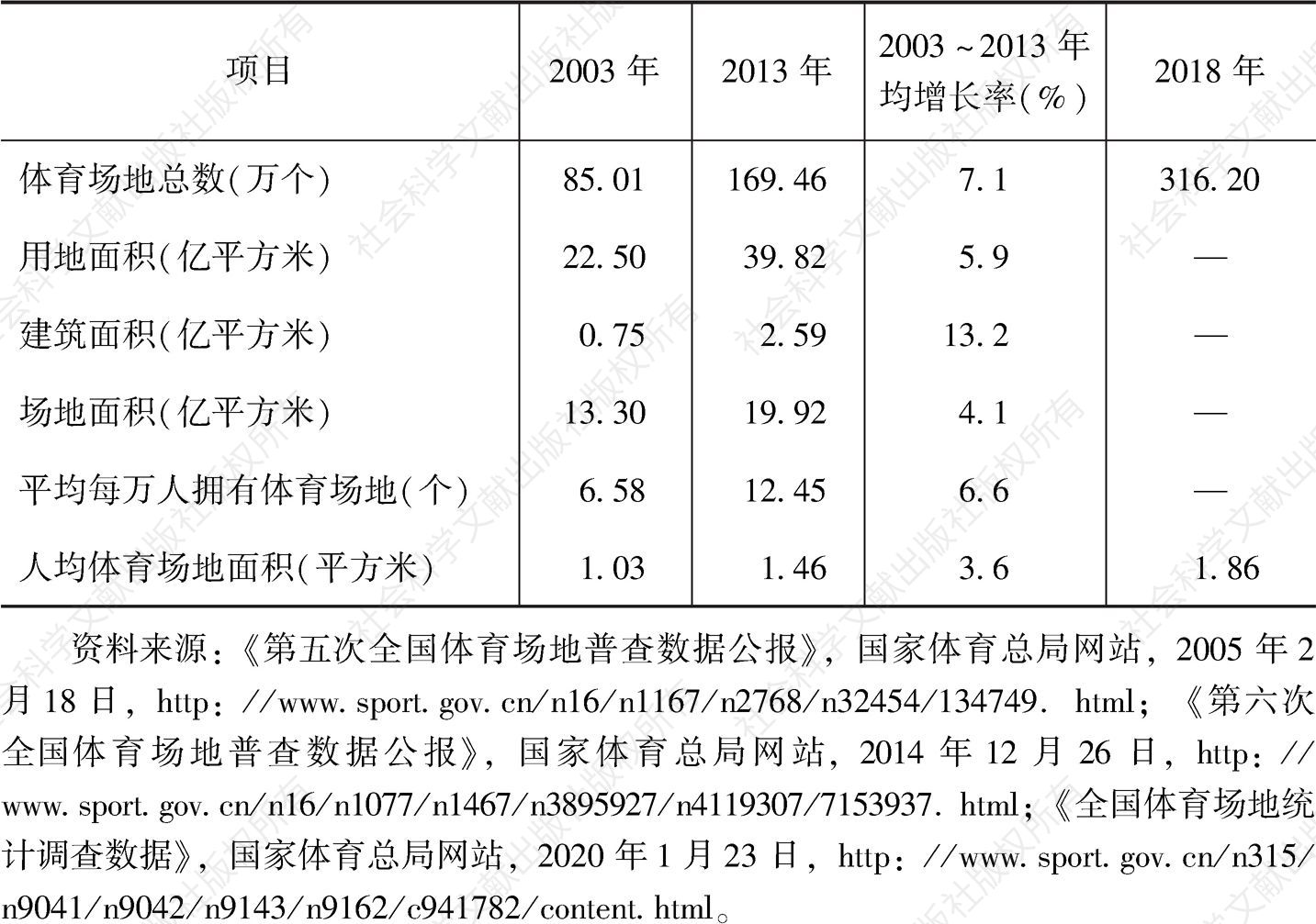 表1 中国体育场馆的总体发展情况（2003～2018年）
