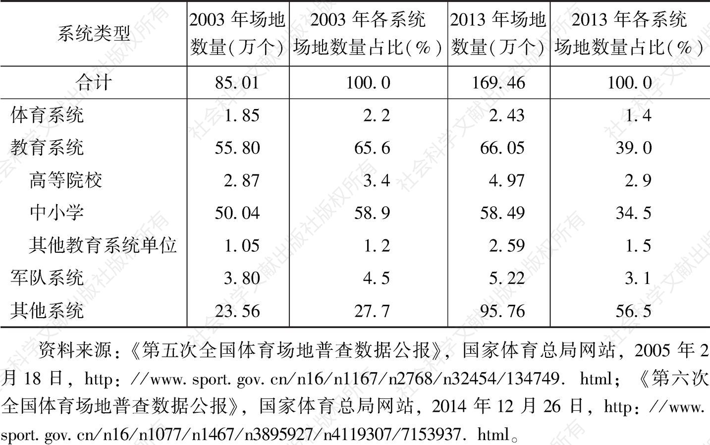 表2 2003年、2013年中国各系统体育场地数量情况