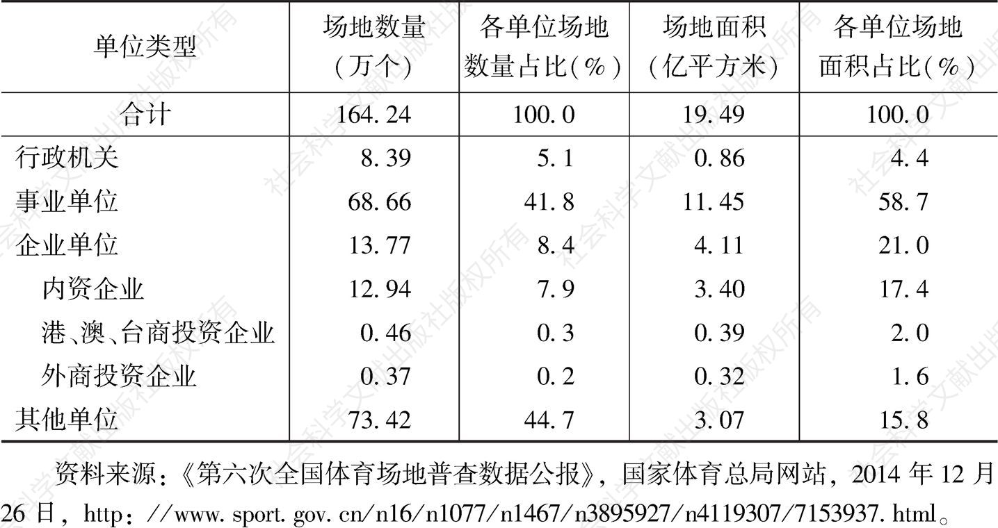 表4 2013年中国各单位体育场地数量及面积情况