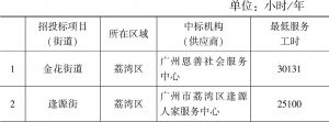 表5-2 广州市家综项目中标机构及其最低服务工时