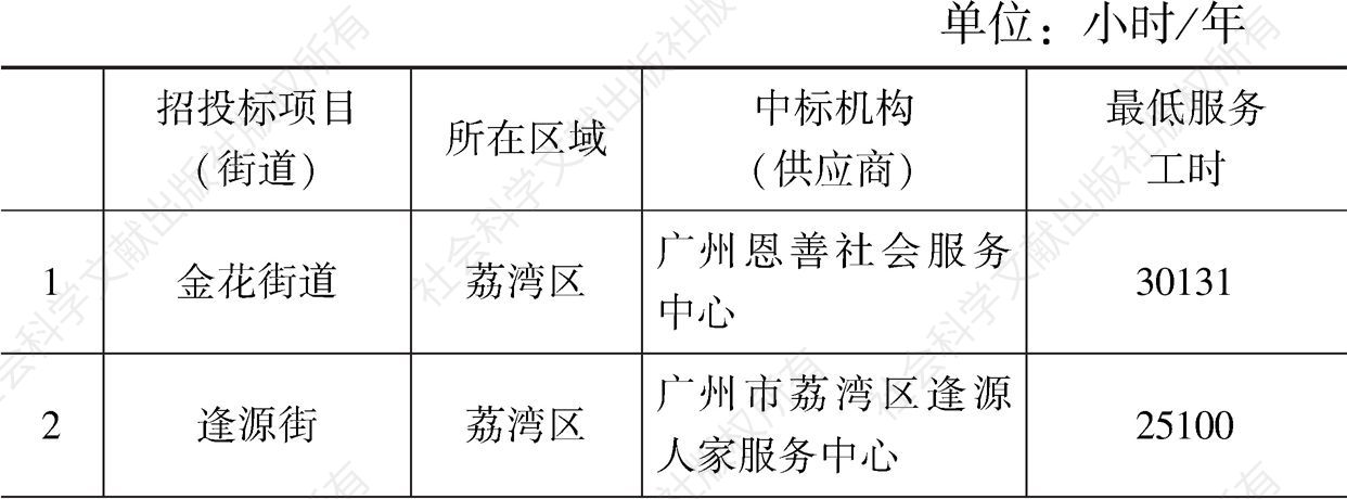 表5-2 广州市家综项目中标机构及其最低服务工时