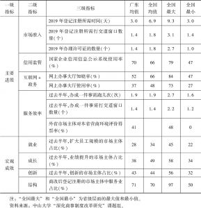 表1 2019年广东省营商环境指标体系及最新进展