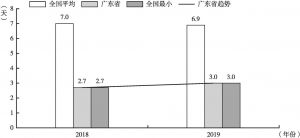 图1 2018～2019年，广东登记注册所需时间大致为3天，保持全国最佳水平
