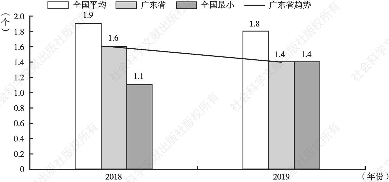 图2 在广东，登记注册所需涉及的窗口数从2018年的1.6个降至2019年的1.4个