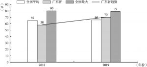 图4 在广东，查看国家信用信息系统的比例从2018年的58%升高到2019年的70%