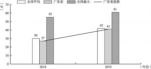 图5 在广东，市场主体实现了“最多跑一次”的比例从2018年的27%上升到了2019年的41%