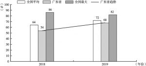 图6 在广东，认为能降低费用的比例从2018年的54%上升到68%