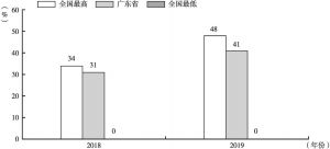 图8 广东营商环境的得票率从2018年的31%增加到2019年的41%