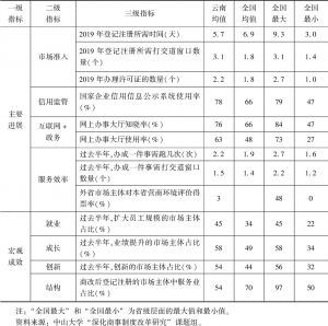 表1 2019年云南省营商环境指标体系及最新进展