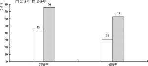 图7 在云南，网上办事大厅的知晓率、使用率大幅提升