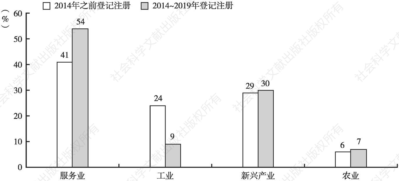 图13 商改前和商改后，云南省各产业市场主体占比