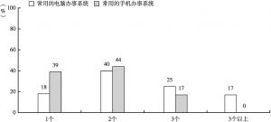 图8 在北京，40%的市场主体常用2个电脑办事系统，44%的市场主体常用2个手机办事系统