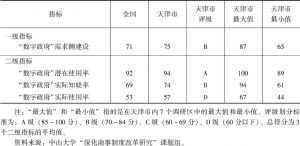 表1 天津市“数字政府”需求侧建设指标体系及最新进展