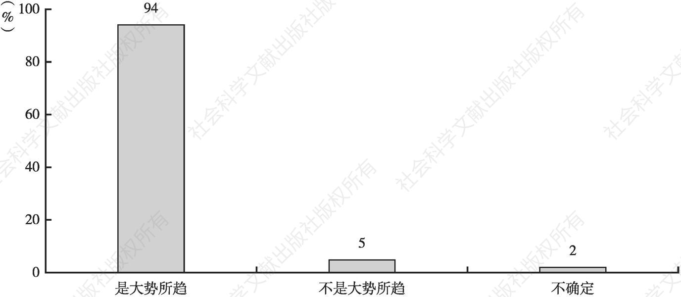 图1 在天津市，94%的市场主体认为“数字政府”是大势所趋