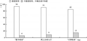 图2 在天津市，94%的市场主体表示愿意使用“数字政府”