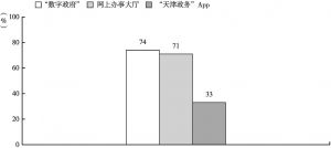 图4 在天津，74%的市场主体知道“数字政府”