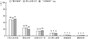 图5 在天津，市场主体了解“数字政府”的渠道