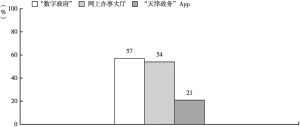 图6 在天津，57%的市场主体使用“数字政府”
