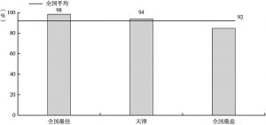 图10 天津市“数字政府”的潜在使用率高于全国平均水平