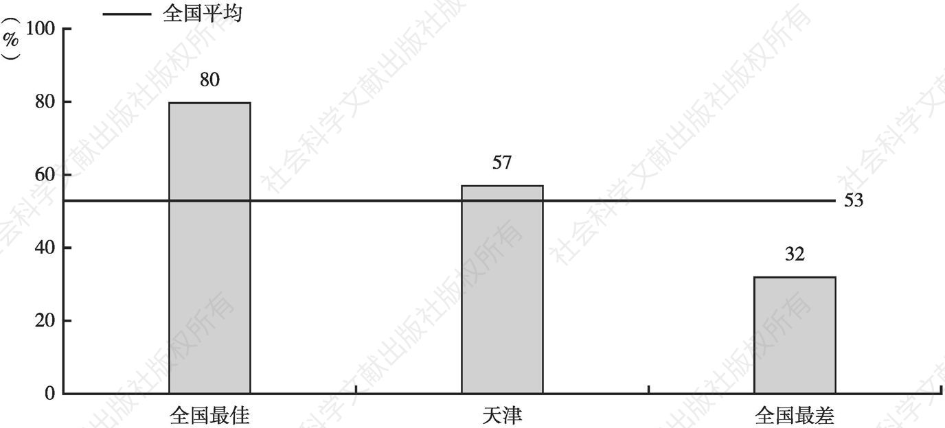 图12 天津市“数字政府”的使用率高于全国平均水平