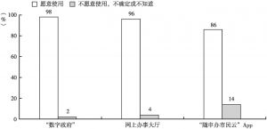 图2 在上海，98%的市场主体愿意使用“数字政府”