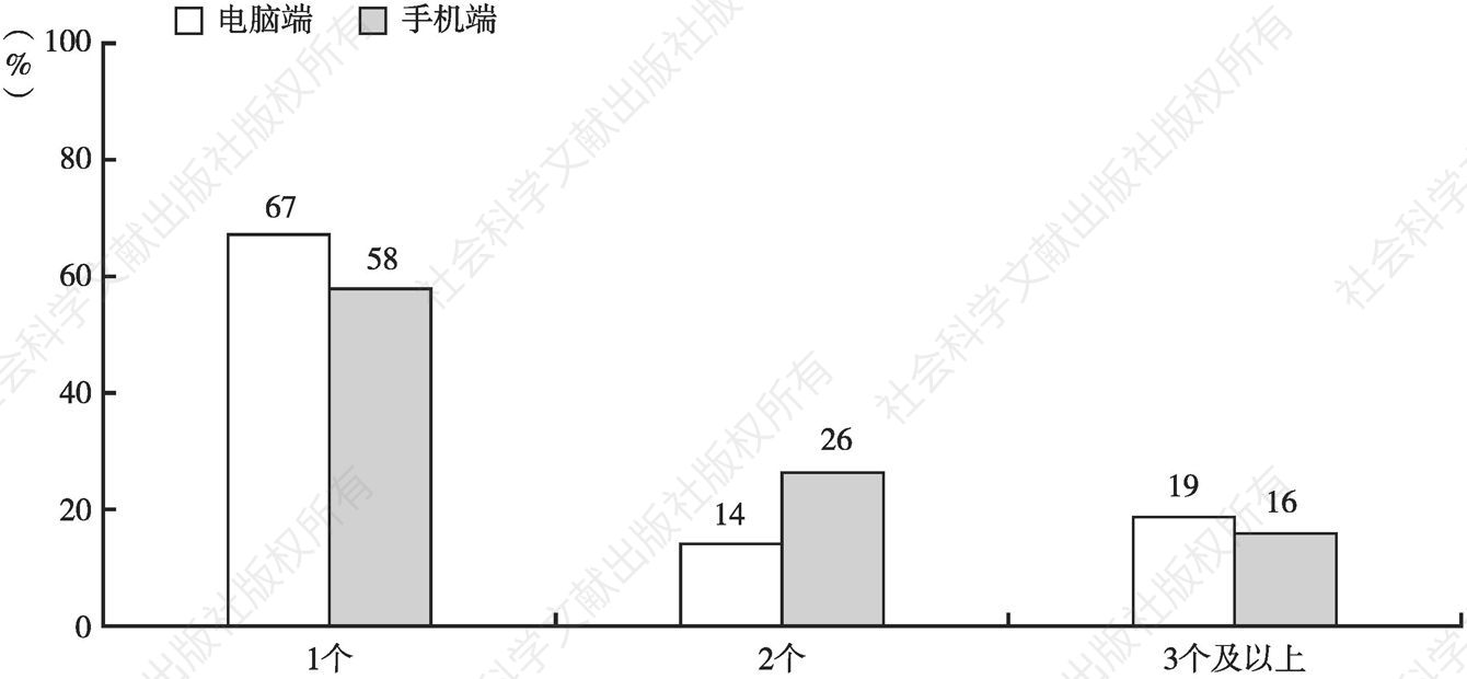 图7 在上海，67%的市场主体常用1个电脑端办事系统，58%的市场主体常用1个手机端办事系统