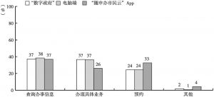 图8 在上海，市场主体对数字政府的预约、查询、办理三大功能使用比较均衡