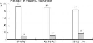 图2 重庆市92%的市场主体表示愿意使用“数字政府”