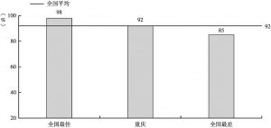 图8 重庆市愿意使用“数字政府”的市场主体比例与全国平均水平相当
