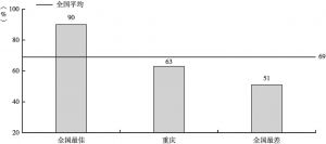 图9 重庆市“数字政府”的知晓率比全国平均水平低6个百分点