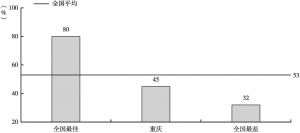 图10 重庆市“数字政府”的使用率比全国平均水平低8个百分点