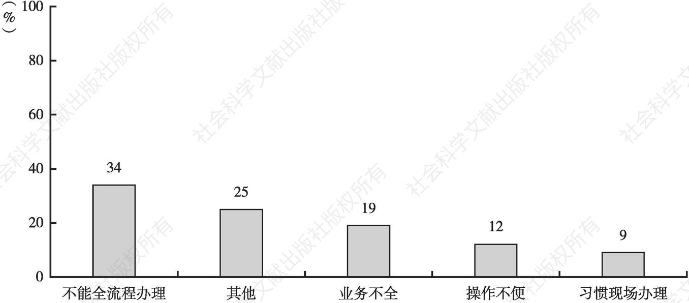 图13 重庆市市场主体因“不能全流程办理”而没有选择“数字政府”的占比最高