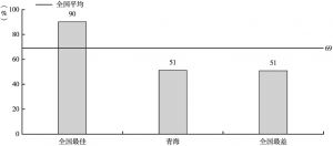 图9 青海省“数字政府”知晓率为全国最低