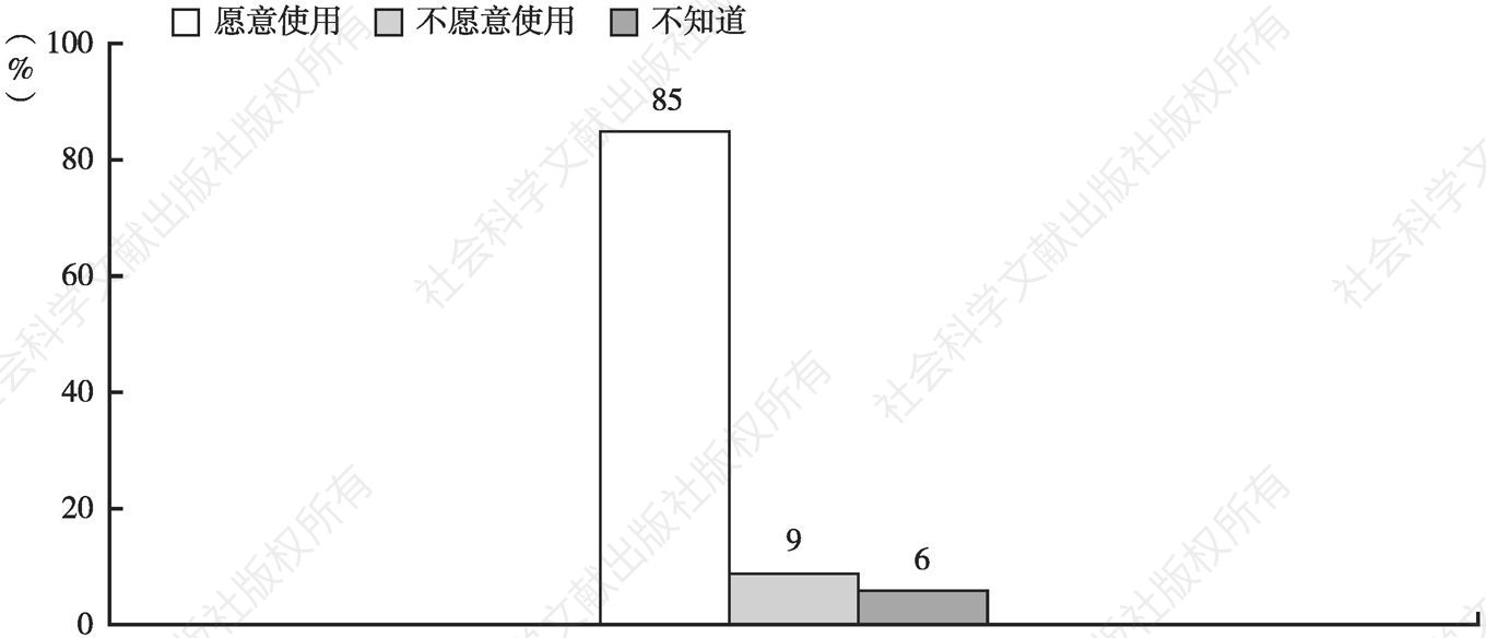 图2 在宁夏，85%的市场主体表示愿意使用“数字政府”