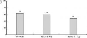 图4 在宁夏，63%的市场主体知道“数字政府”