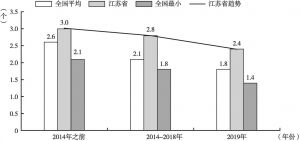 图2 在江苏，登记注册所需交涉的窗口数量持续下降至2019年的2.4个