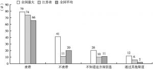 图5 在江苏，约74%的市场主体查看国家信用信息系统
