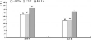 图6 在江苏，67%的市场主体知道网上办事大厅、50%的使用