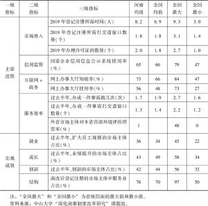 表1 2019年河南省营商环境指标体系及最新进展